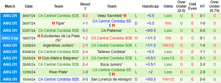 Nhận định, soi kèo Deportivo Riestra vs Central Córdoba, 0h30 ngày 6/8: Điểm tựa sân nhà - Ảnh 2