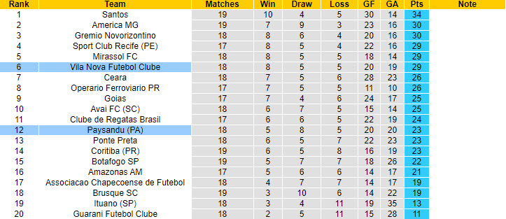 Nhận định, soi kèo Vila Nova vs Paysandu, 7h ngày 6/8: Lỡ hẹn top 4 - Ảnh 4