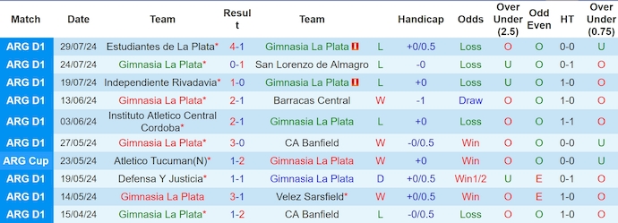 Nhận định, soi kèo Gimnasia La Plata vs Rosario Central, 3h ngày 6/8: Điểm tựa sân nhà - Ảnh 1