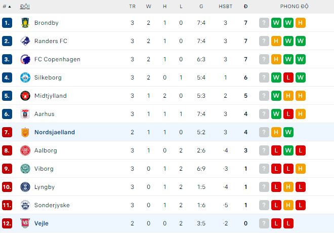 Nhận định, soi kèo Vejle vs Nordsjælland, 0h ngày 6/8: Điểm số đầu tiên - Ảnh 1