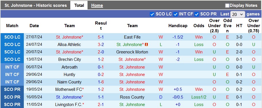 Nhận định, soi kèo St Johnstone vs Aberdeen, 2h ngày 6/8: Khách khải hoàn - Ảnh 1