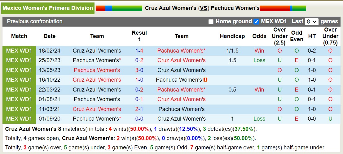 Nhận định, soi kèo Cruz Azul (W) vs Pachuca (W), 4h45 ngày 6/8: Trái đắng sân nhà - Ảnh 3