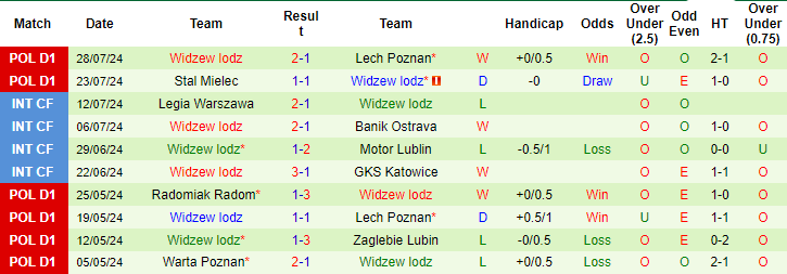 Nhận định, soi kèo Cracovia vs Widzew Łódź, 0h ngày 6/8: Cái dớp cửa trên - Ảnh 2