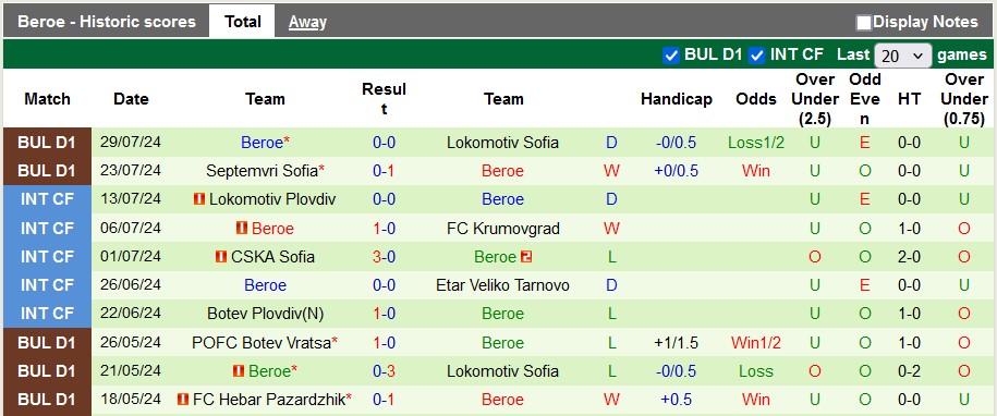 Nhận định, soi kèo Botev Vratsa vs Beroe Stara Zagora, 1h15 ngày 6/8: Chủ nhà kém cỏi - Ảnh 2