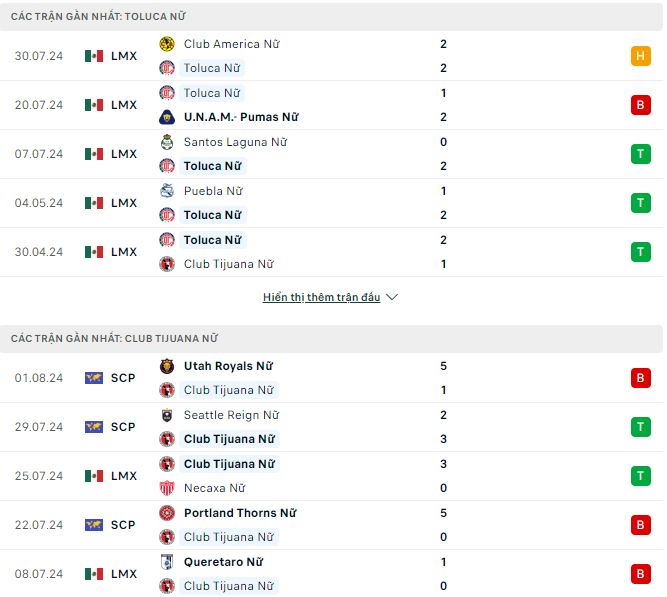 Nhận định, soi kèo Toluca (W) vs Tijuana (W), 6h ngày 7/8: Lợi thế sân nhà - Ảnh 2
