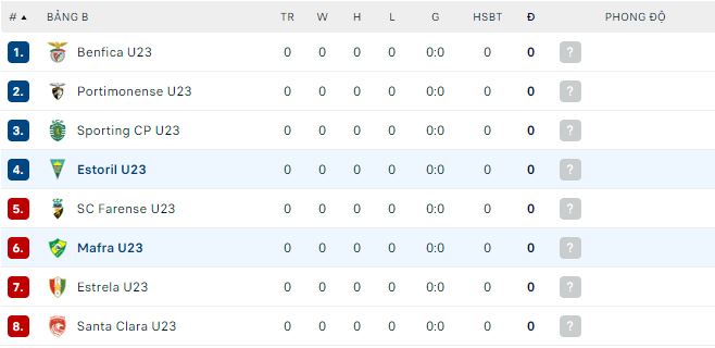 Nhận định, soi kèo Estoril U23 vs Mafra U23, 22h ngày 6/8: Khó có bất ngờ - Ảnh 1