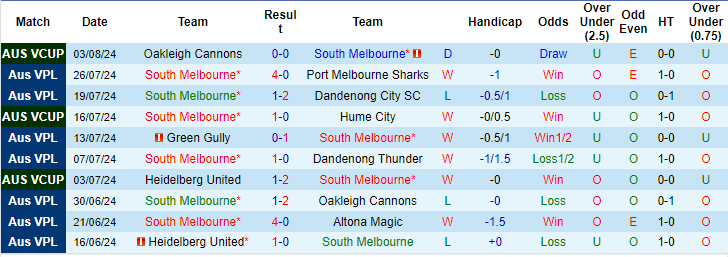 Nhận định, soi kèo South Melbourne vs Wellington Phoenix, 16h30 ngày 6/8: Khó tin cửa trên - Ảnh 1