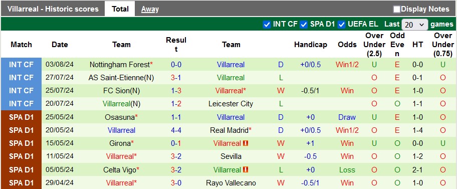 Nhận định, soi kèo Dortmund vs Villarreal, 23h30 ngày 6/8: Tầu ngầm chất lượng - Ảnh 2