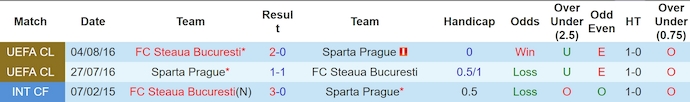 Nhận định, soi kèo Sparta Prague vs FCSB, 1h ngày 7/8: Không dễ cho chủ nhà - Ảnh 3