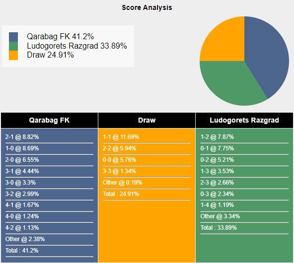 Nhận định, soi kèo Qarabag vs Ludogorets, 23h ngày 6/8: Tận dụng lợi thế - Ảnh 4