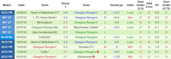 Nhận định, soi kèo Dinamo Kiev vs Rangers, 1h ngày 7/8: Phong độ đang lên - Ảnh 2