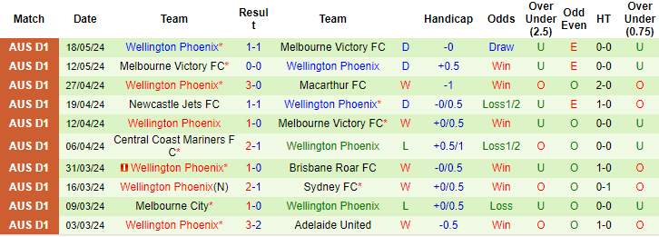 Nhận định, soi kèo South Melbourne vs Wellington Phoenix, 16h30 ngày 6/8: Khó tin cửa trên - Ảnh 2