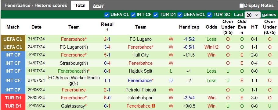 Nhận định, soi kèo Lille vs Fenerbahce, 1h30 ngày 7/8: Mourinho xuất kích - Ảnh 2