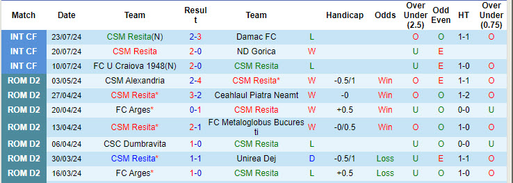 Nhận định, soi kèo Resita vs U Craiova 1948, 21h ngày 6/8: Khởi đầu nhạt nhòa - Ảnh 1