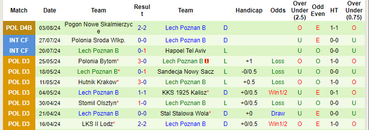 Nhận định, soi kèo Pogoń Siedlce vs Lech II Poznan, 22h ngày 6/8: Chiến thắng đầu tiên - Ảnh 2