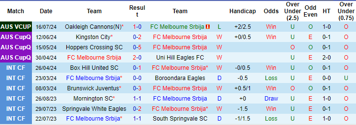 Nhận định, soi kèo Melbourne Srbija vs Modbury Jets, 16h30 ngày 6/8: Đừng tưởng dễ xơi - Ảnh 1