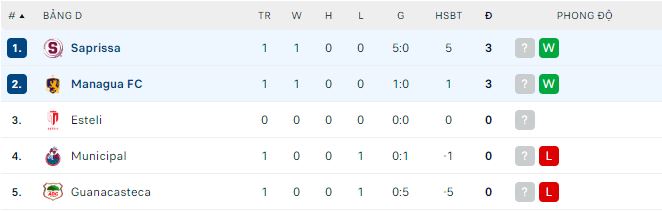 Nhận định, soi kèo Managua vs Saprissa, 5h ngày 7/8: Lợi thế sân nhà - Ảnh 1