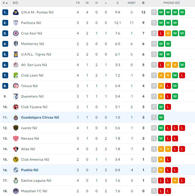 Nhận định, soi kèo Puebla (W) vs Guadalajara (W), 6h ngày 7/8: Khó có cách biệt - Ảnh 1