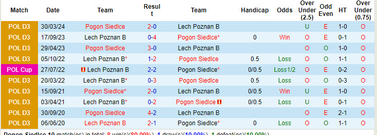 Nhận định, soi kèo Pogoń Siedlce vs Lech II Poznan, 22h ngày 6/8: Chiến thắng đầu tiên - Ảnh 3