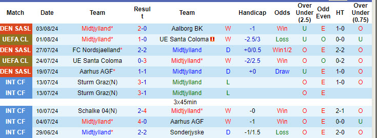 Nhận định, soi kèo Midtjylland vs Ferencváros, 0h15 ngày 7/8: Đối thủ lì lợm - Ảnh 1