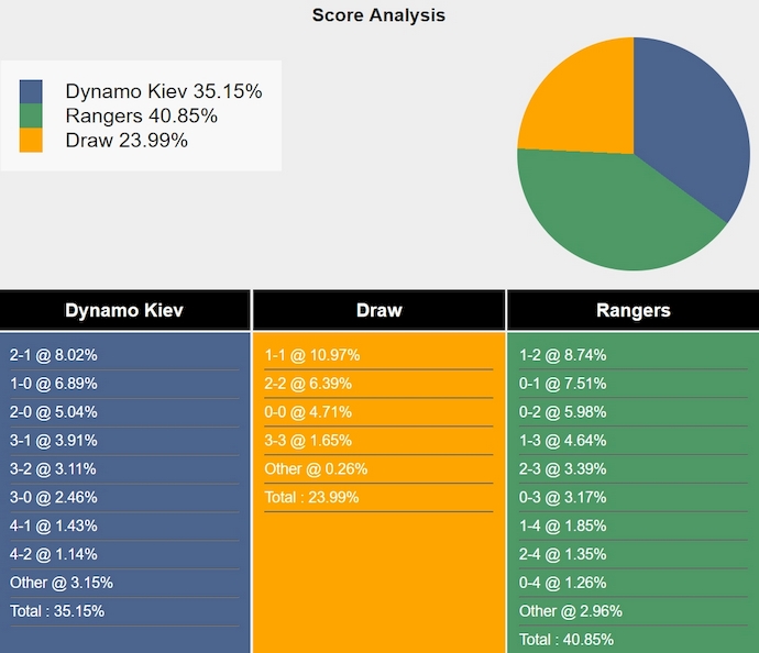 Nhận định, soi kèo Dinamo Kiev vs Rangers, 1h ngày 7/8: Phong độ đang lên - Ảnh 3