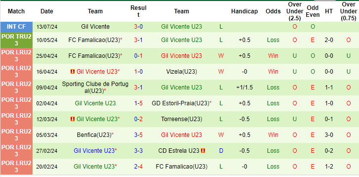 Nhận định, soi kèo Leixões U23 vs Gil Vicente U23, 22h ngày 6/8: Cái dớp đối đầu - Ảnh 2