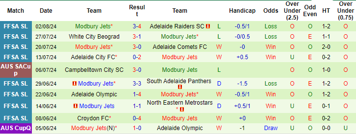 Nhận định, soi kèo Melbourne Srbija vs Modbury Jets, 16h30 ngày 6/8: Đừng tưởng dễ xơi - Ảnh 2