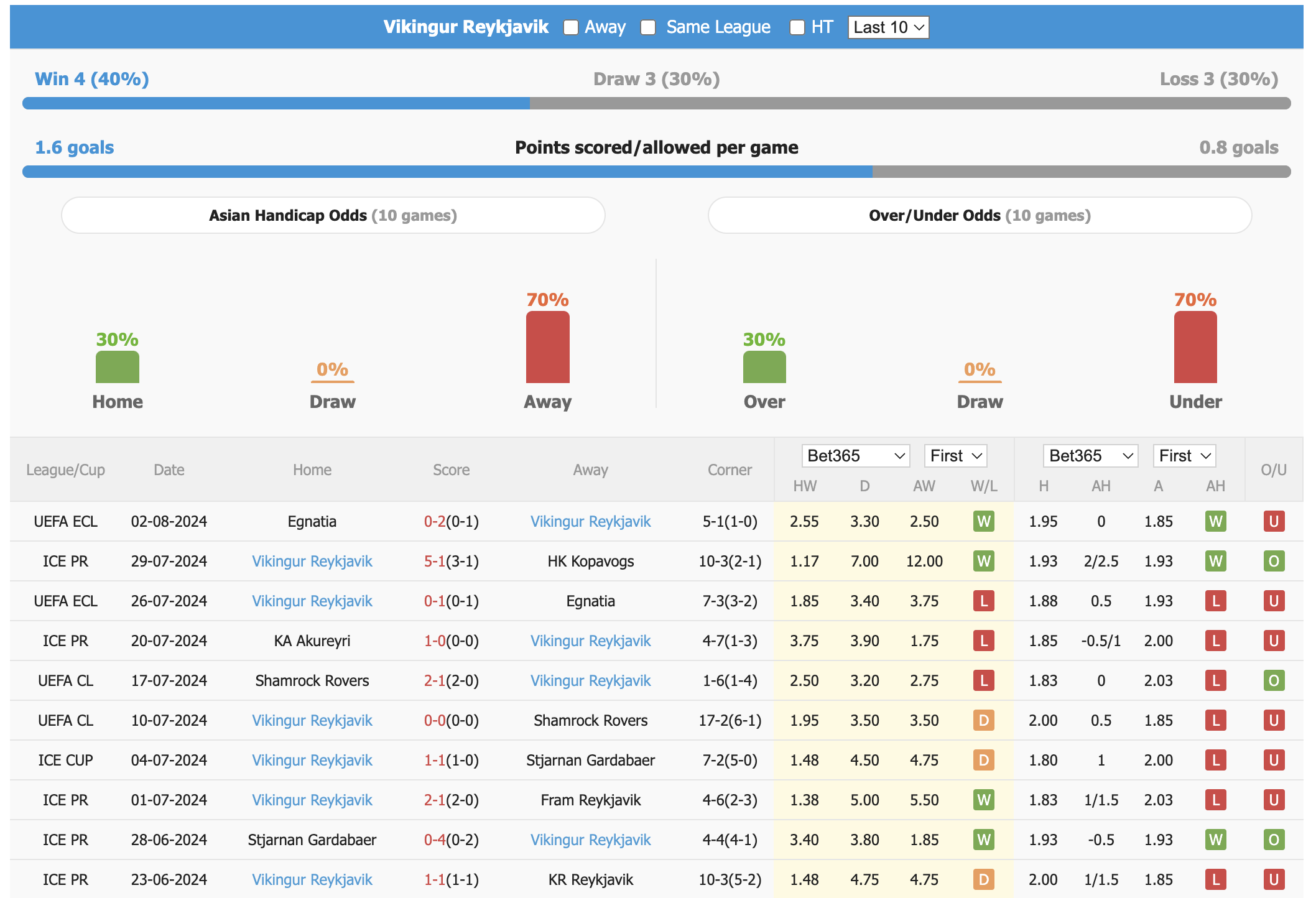 Nhận định, soi kèo Hafnarfjordur vs Vikingur Reykjavik, 2h15 ngày 7/8: Rượt đuổi kịch tính - Ảnh 2