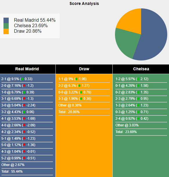 Nhận định, soi kèo Real Madrid vs Chelsea, 6h ngày 7/8: Nhà vua tỉnh giấc - Ảnh 5