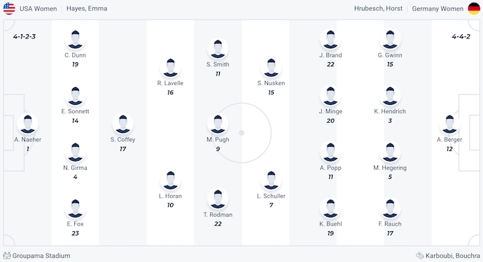 Nhận định, soi kèo nữ Mỹ vs nữ Đức, 23h ngày 6/8: Khó có bất ngờ - Ảnh 5
