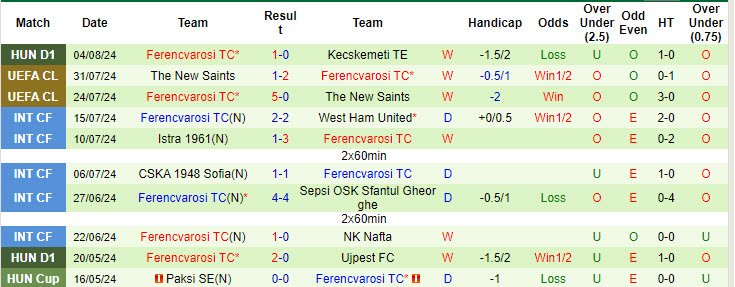 Nhận định, soi kèo Midtjylland vs Ferencváros, 0h15 ngày 7/8: Đối thủ lì lợm - Ảnh 2