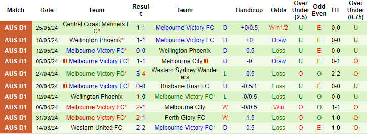 Nhận định, soi kèo Lambton Jaffas vs Melbourne Victory, 16h30 ngày 6/8: Chênh lệch đẳng cấp - Ảnh 2