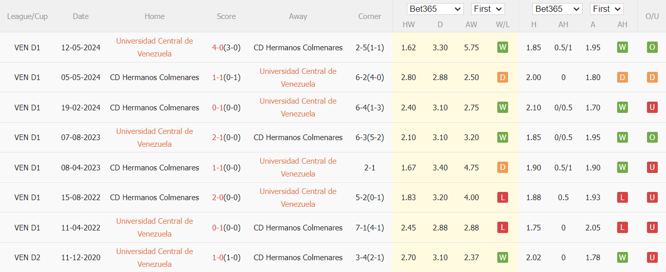 Nhận định, soi kèo UCV vs Inter de Barinas, 4h45 ngày 7/8: Khó có bất ngờ - Ảnh 3