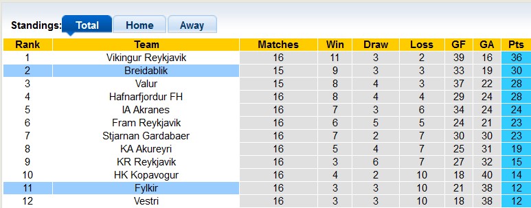 Nhận định, soi kèo Breidablik vs Fylkir, 2h15 ngày 7/8: Chủ nhà quá mạnh - Ảnh 4