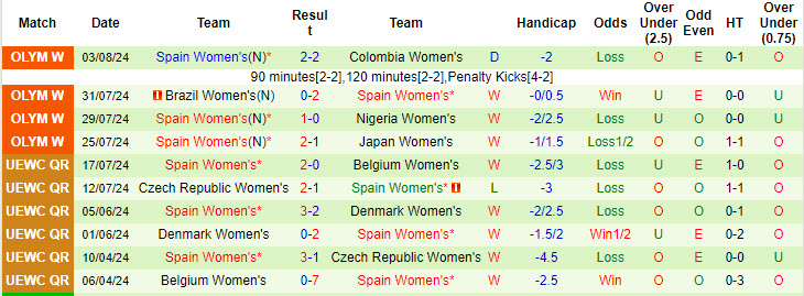 Nhận định, soi kèo nữ Brazil vs nữ Tây Ban Nha, 2h ngày 7/8: Thay da đổi thịt - Ảnh 2