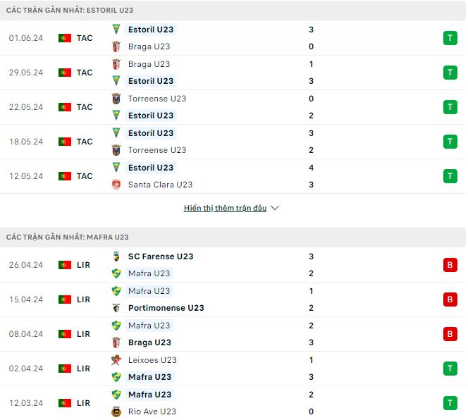 Nhận định, soi kèo Estoril U23 vs Mafra U23, 22h ngày 6/8: Khó có bất ngờ - Ảnh 2