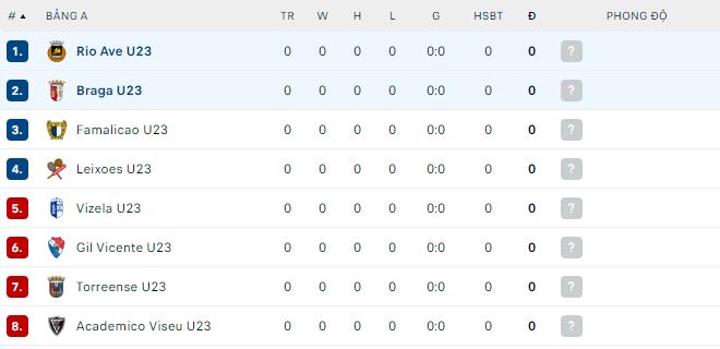 Nhận định, soi kèo Braga U23 vs Rio Ave U23, 22h ngày 6/8: Khởi đầu suôn sẻ - Ảnh 1