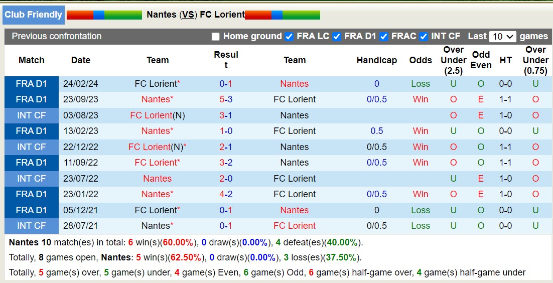 Nhận định, soi kèo Nantes vs Lorient, 22h ngày 7/8: Không có bất ngờ - Ảnh 3