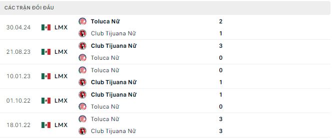 Nhận định, soi kèo Toluca (W) vs Tijuana (W), 6h ngày 7/8: Lợi thế sân nhà - Ảnh 3