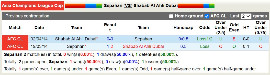 Nhận định, soi kèo Sepahan vs Shabab Al Ahli, 23h15 ngày 6/8: Trái đắng sân nhà - Ảnh 3