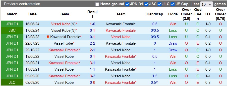 Nhận định, soi kèo Kawasaki Frontale vs Vissel Kobe, 17h ngày 7/8: Chủ nhà kém cỏi - Ảnh 3