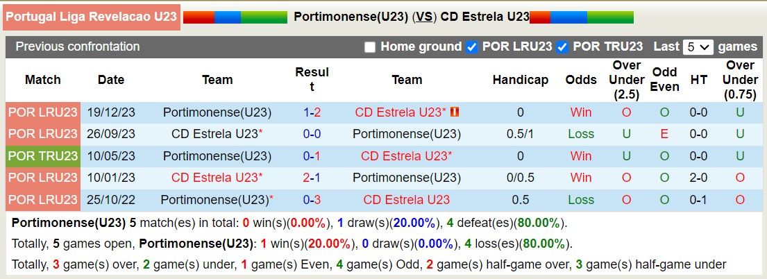 Nhận định, soi kèo Portimonense U23 vs Estrela U23, 22h ngày 7/8: Lịch sử gọi tên - Ảnh 3