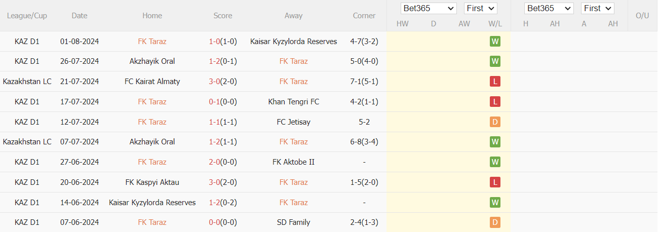 Nhận định, soi kèo Taraz vs Arys, 21h ngày 8/8: - Ảnh 2