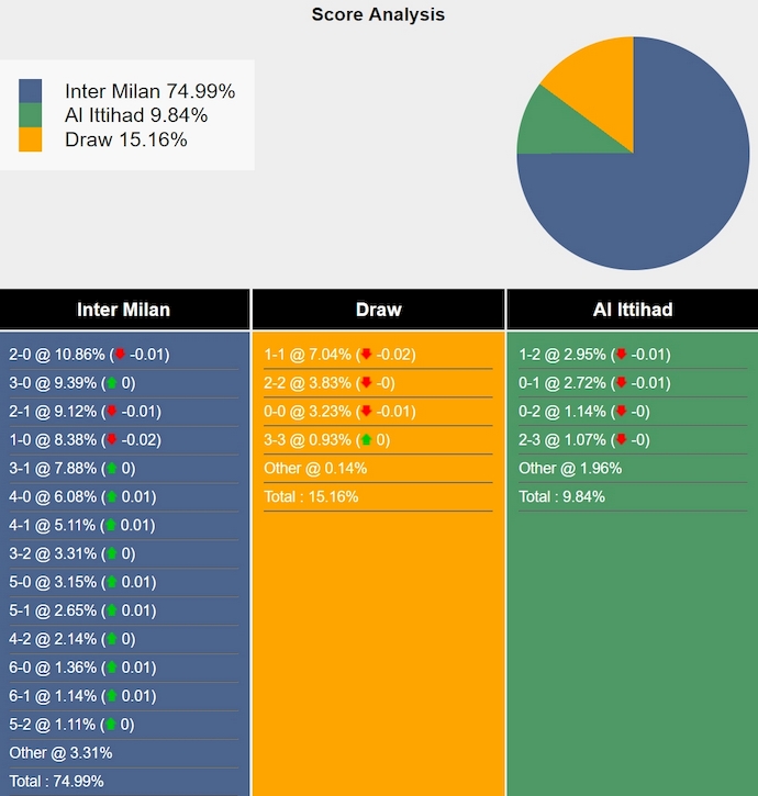 Nhận định, soi kèo Inter Milan vs Al Ittihad, 1h30 ngày 8/8: Khác biệt đẳng cấp - Ảnh 4