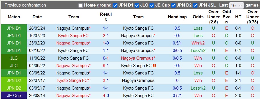 Nhận định, soi kèo Kyoto Sanga vs Nagoya Grampus, 17h ngày 7/8: Chủ nhà đang sung - Ảnh 3