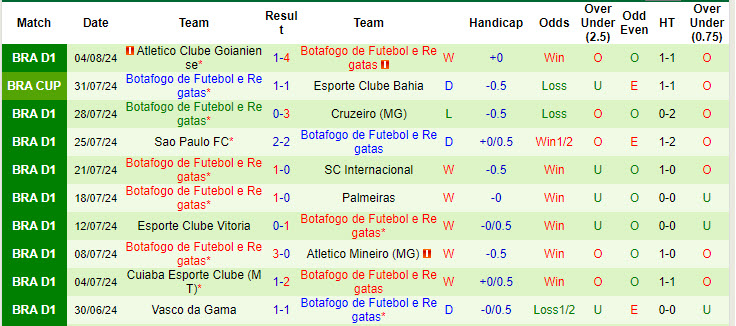 Nhận định, soi kèo Bahia vs Botafogo, 5h ngày 8/8: Cơ hội chia đều - Ảnh 2