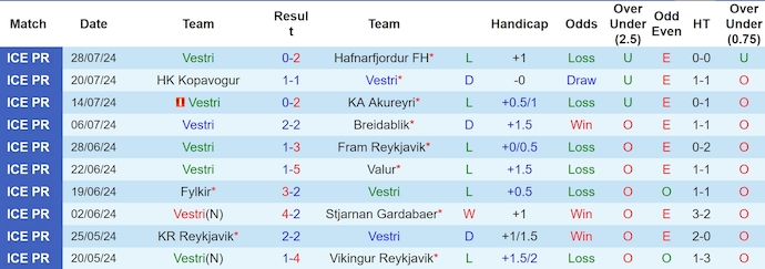 Nhận định, soi kèo Vestri vs Akranes, 1h ngày 8/8: Chủ nhà sa sút - Ảnh 1