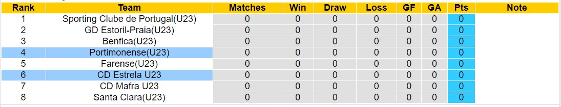 Nhận định, soi kèo Portimonense U23 vs Estrela U23, 22h ngày 7/8: Lịch sử gọi tên - Ảnh 4