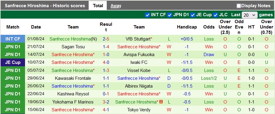 Nhận định, soi kèo Tokyo Verdy vs Sanfrecce Hiroshima, 17h ngày 7/8: Bứt phá - Ảnh 2