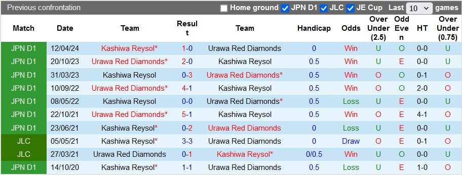 Nhận định, soi kèo Urawa Reds vs Kashiwa Reysol, 17h30 ngày 7/8: Khách có điểm?! - Ảnh 3